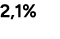 2,1%
