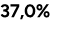 37,0%