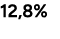 12,8%
