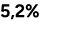 5,2%