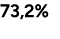 73,2%