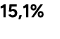 15,1%
