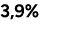 3,9%