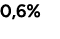 0,6%