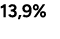 13,9%