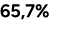 65,7%