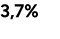 3,7%