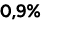 0,9%