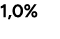1,0%