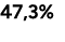 47,3%