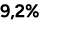 9,2%