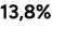 13,8%