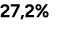 27,2%