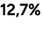 12,7%