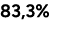 83,3%