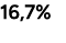 16,7%