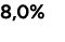 8,0%
