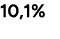 10,1%