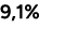 9,1%