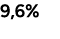 9,6%