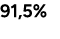 91,5%