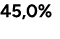 45,0%