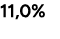 11,0%