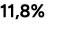 11,8%