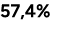 57,4%