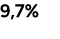 9,7%