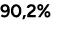 90,2%
