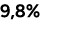 9,8%