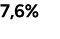 7,6%