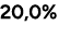 20,0%