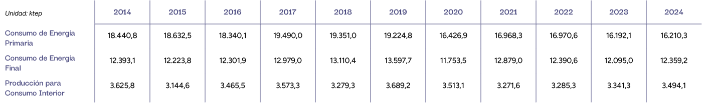 Unidad: ktep,2014,2015,2016,2017,2018,2019,2020,2021,2022,2023,2024,Consumo de Energ a Primaria,18.440,8,18.632,5,18....