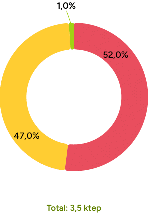 1,0%,47,0%,52,0%,Total: 3,5 kte