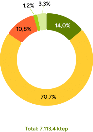 10,8%,1,2%,70,7%,3,3%,14,0%,Total: 7.113,4 kte