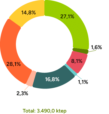 14,8%,28,1%,2,3%,16,8%,1,1%,8,1%,1,6%,27,1%,Total: 3.490,0 kte