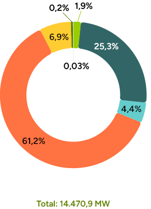 0,03%,0,2%,6,9%,61,2%,4,4%,25,3%,1,9%,Total: 14.470,9 M