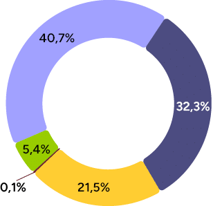 5,4%,21,5%,32,3%,40,7%,0,1