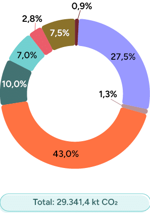 0,9%,1,3%,2,8%,7,5%,10,0%,7,0%,43,0%,27,5%,Total: 29.341,4 kt CO