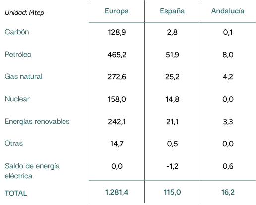 Unidad: Mtep,Europa,Espa a,Andaluc a,Carb n,128,9,2,8,0,1,Petr leo,465,2,51,9,8,0,Gas natural,272,6,25,2,4,2,Nuclear,...