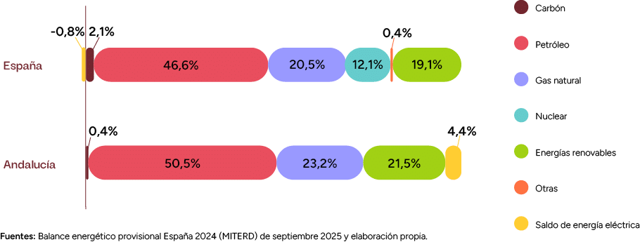 Fuentes: Balance energ tico provisional Espa a 2024 (MITERD) de septiembre 2025 y elaboraci n propia