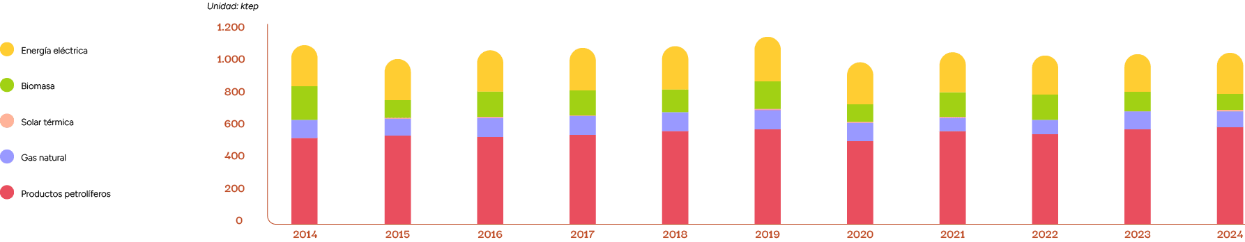 Productos petrol feros,Gas natural,Biomasa,Solar t rmica,Energ a el ctrica,Unidad: ktep,0,200,400,600,800,1.000,1.200...