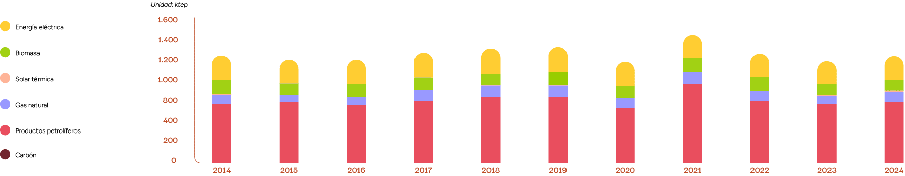 Carb n,Productos petrol feros,Gas natural,Biomasa,Solar t rmica,Energ a el ctrica,2024,2023,2022,2021,2020,2019,2018,...