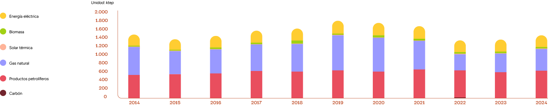 2024,2023,2022,2021,2020,2019,2018,2017,2016,2015,2014,Carb n,Productos petrol feros,Gas natural,Biomasa,Solar t rmic...
