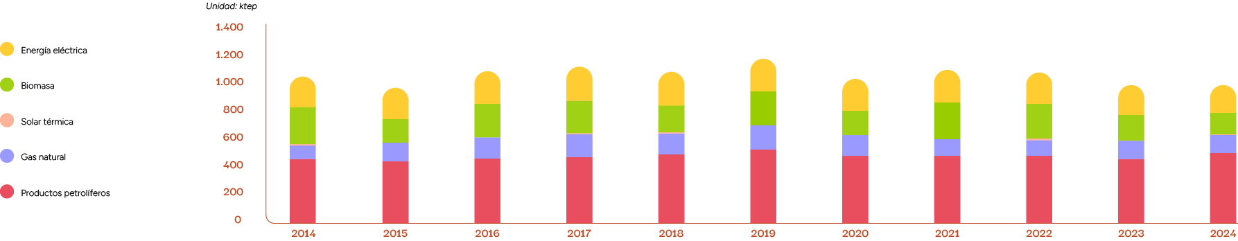 2024,2023,2022,2021,2020,2019,2018,2017,2016,2015,2014,Productos petrol feros,Gas natural,Biomasa,Solar t rmica,Energ...