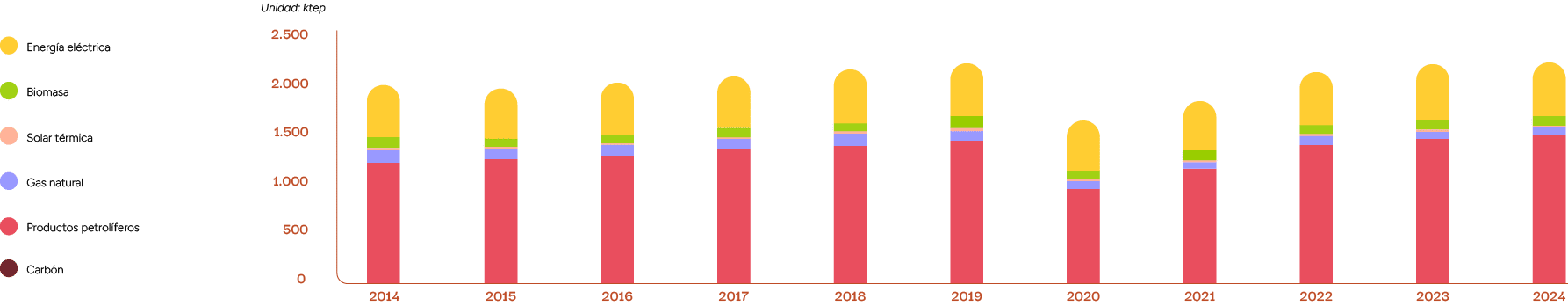 2024,2023,2022,2021,2020,2019,2018,2017,2016,2015,2014,Carb n,Productos petrol feros,Gas natural,Biomasa,Solar t rmic...