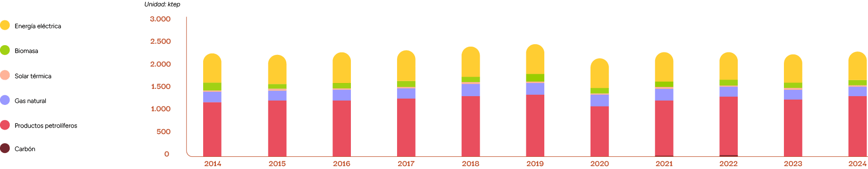 2024,2023,2022,2021,2020,2019,2018,2017,2016,2015,2014,Carb n,Productos petrol feros,Gas natural,Biomasa,Solar t rmic...