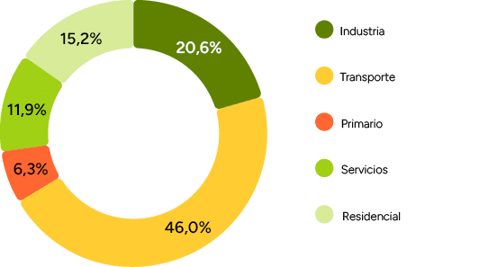 20,6%,15,2%,11,9%,6,3%,46,0%,Residencial,Servicios,Transporte,Primario,Industria
